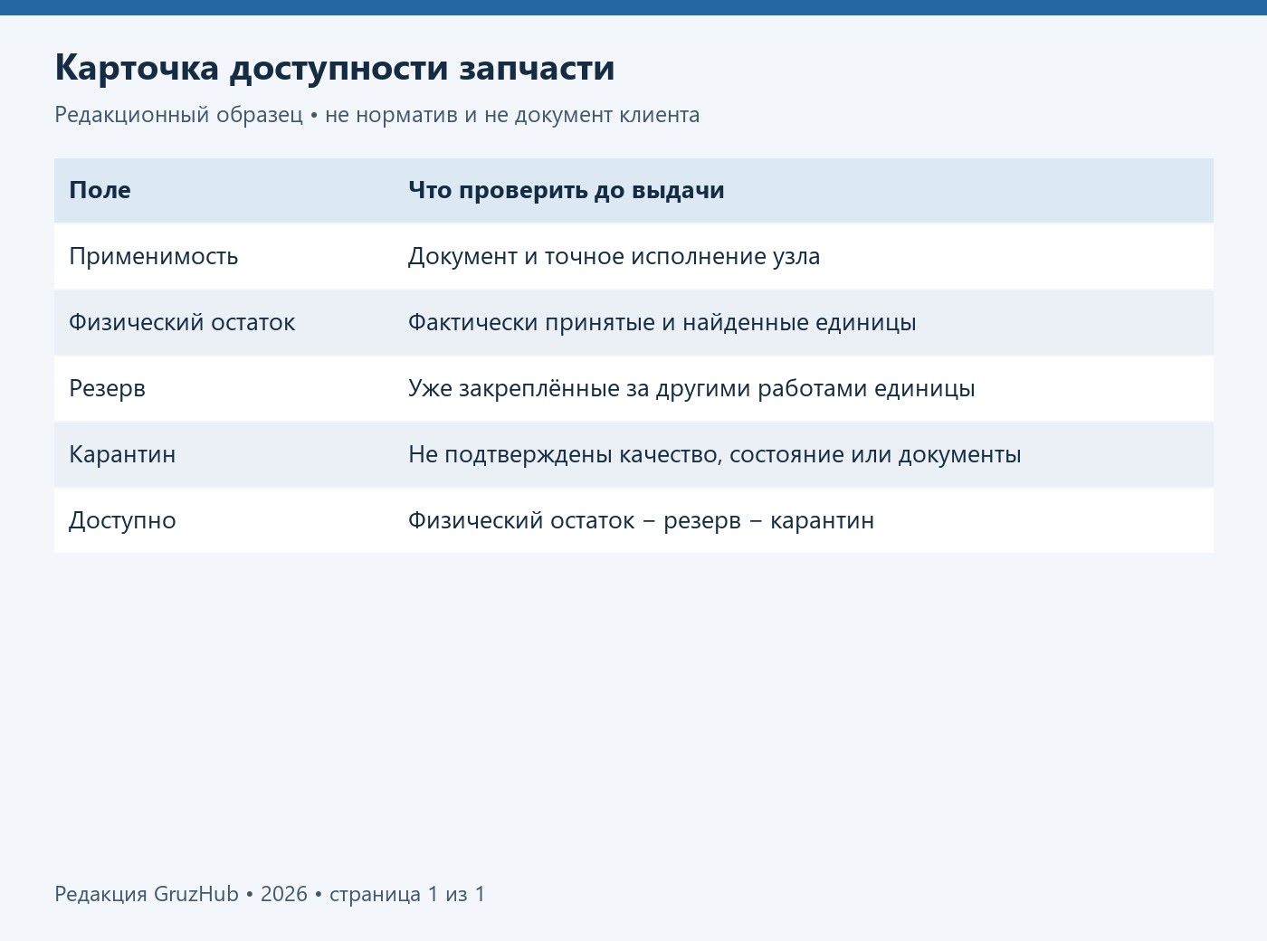 Условная карточка позиции: физический остаток, резерв, карантин и доступное количество