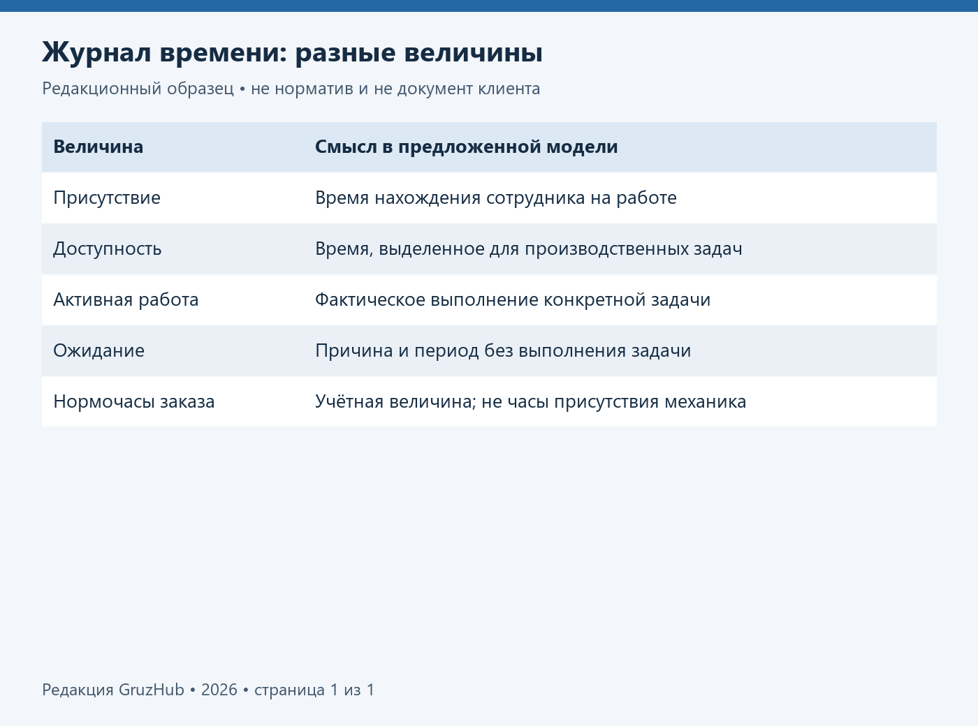 Рабочая запись: операция, начало, окончание и причина ожидания