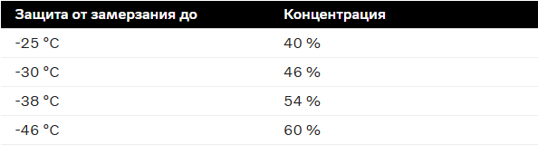Концентрация охлаждающей жидкости и защита от замерзания