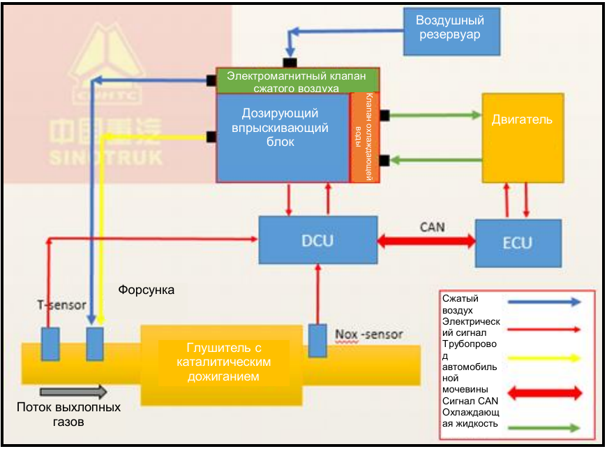 SITRAK C7H: схема SCR с воздушной поддержкой